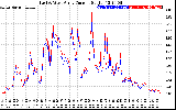 Solar PV/Inverter Performance Photovoltaic Panel Current Output