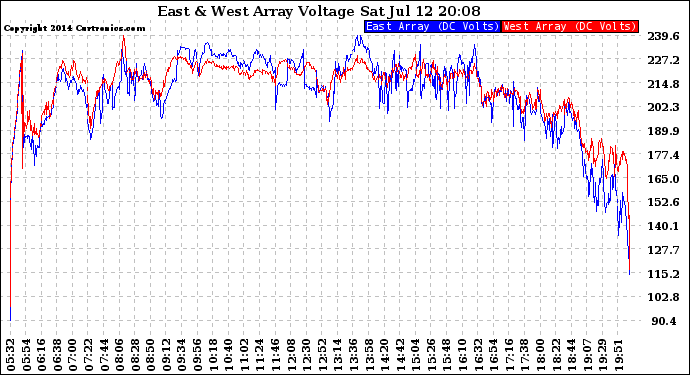 Solar PV/Inverter Performance Photovoltaic Panel Voltage Output