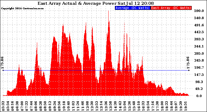 Solar PV/Inverter Performance East Array Actual & Average Power Output