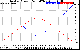 Solar PV/Inverter Performance Sun Altitude Angle & Sun Incidence Angle on PV Panels