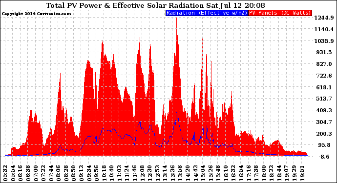 Solar PV/Inverter Performance Total PV Panel Power Output & Effective Solar Radiation