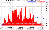 Solar PV/Inverter Performance Total PV Panel & Running Average Power Output