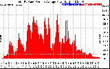 Solar PV/Inverter Performance Total PV Panel Power Output