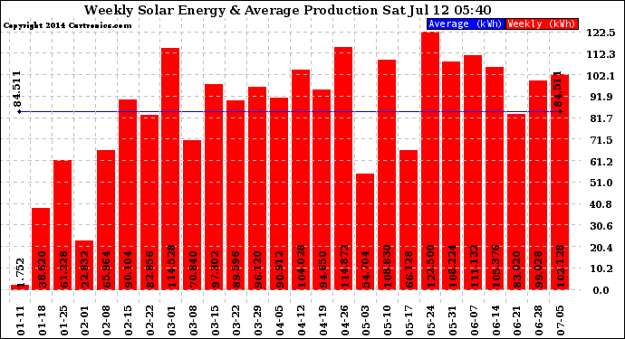 Solar PV/Inverter Performance Weekly Solar Energy Production