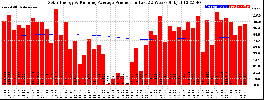 Milwaukee Solar Powered Home WeeklyProduction52RunningAvg