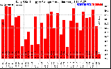 Solar PV/Inverter Performance Daily Solar Energy Production