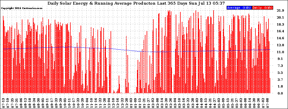 Solar PV/Inverter Performance Daily Solar Energy Production Running Average Last 365 Days
