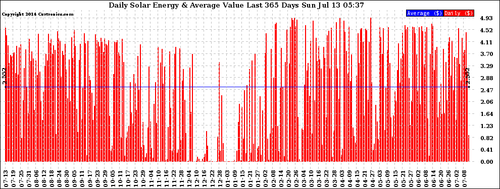 Solar PV/Inverter Performance Daily Solar Energy Production Value Last 365 Days