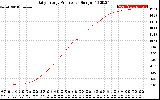 Solar PV/Inverter Performance Daily Energy Production