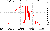 Solar PV/Inverter Performance Daily Energy Production Per Minute