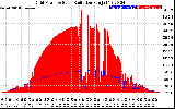 Solar PV/Inverter Performance Grid Power & Solar Radiation