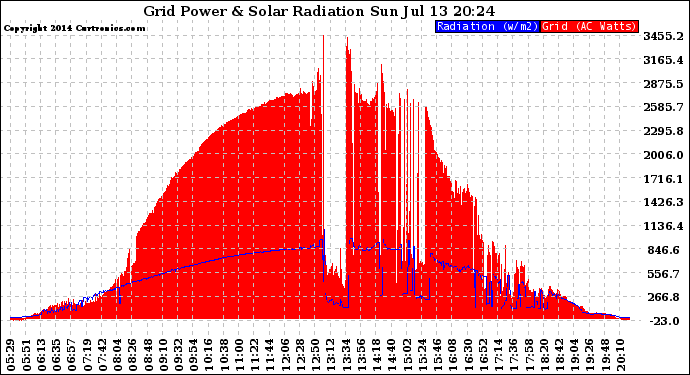 Solar PV/Inverter Performance Grid Power & Solar Radiation