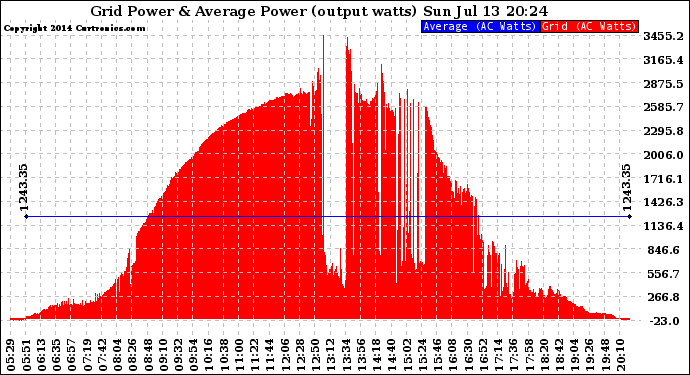 Solar PV/Inverter Performance Inverter Power Output