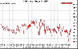 Solar PV/Inverter Performance Grid Voltage