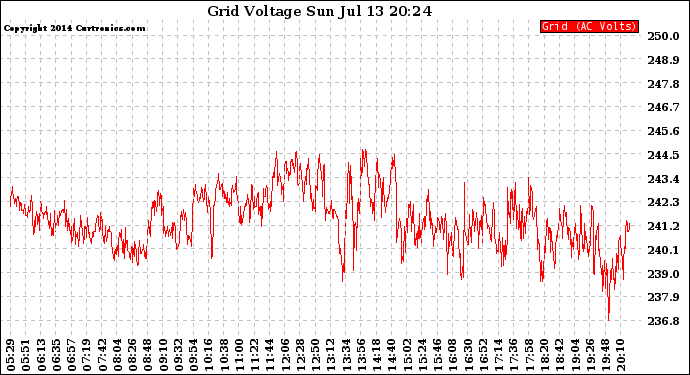 Solar PV/Inverter Performance Grid Voltage