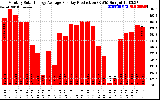 Solar PV/Inverter Performance Monthly Solar Energy Production Average Per Day (KWh)