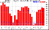 Solar PV/Inverter Performance Monthly Solar Energy Production Running Average