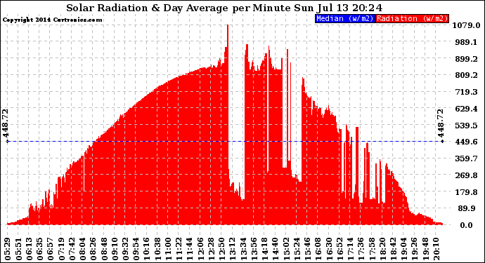 Solar PV/Inverter Performance Solar Radiation & Day Average per Minute