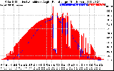 Solar PV/Inverter Performance Solar Radiation & Effective Solar Radiation per Minute