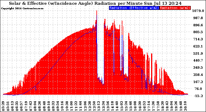 Solar PV/Inverter Performance Solar Radiation & Effective Solar Radiation per Minute