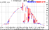 Solar PV/Inverter Performance Photovoltaic Panel Current Output