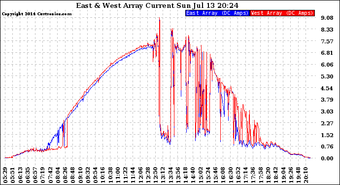 Solar PV/Inverter Performance Photovoltaic Panel Current Output