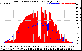 Solar PV/Inverter Performance West Array Power Output & Solar Radiation