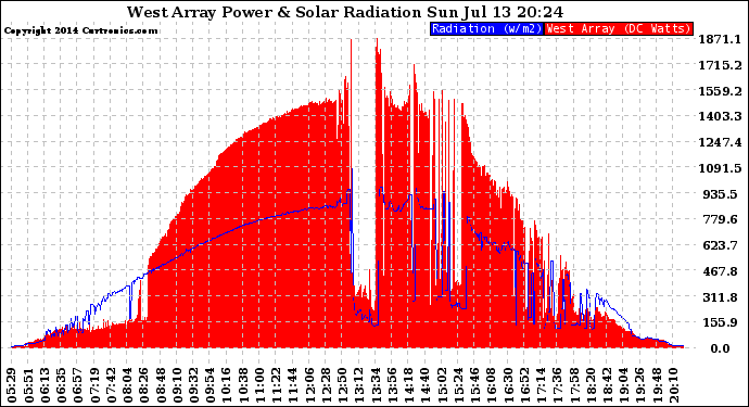 Solar PV/Inverter Performance West Array Power Output & Solar Radiation