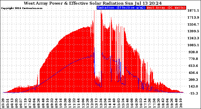 Solar PV/Inverter Performance West Array Power Output & Effective Solar Radiation