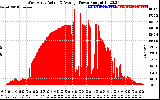 Solar PV/Inverter Performance West Array Actual & Average Power Output