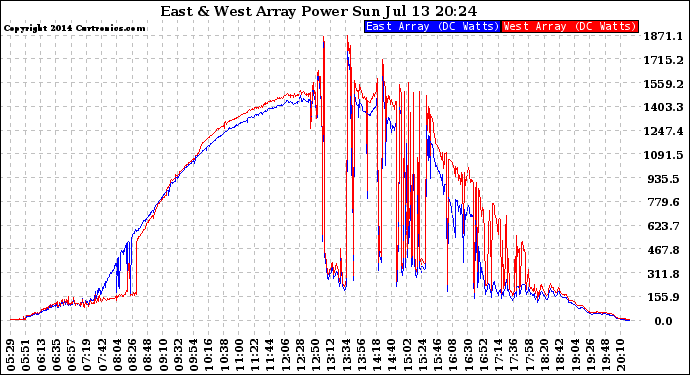 Solar PV/Inverter Performance Photovoltaic Panel Power Output