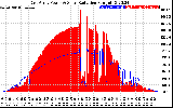 Solar PV/Inverter Performance East Array Power Output & Solar Radiation