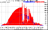 Solar PV/Inverter Performance East Array Power Output & Effective Solar Radiation