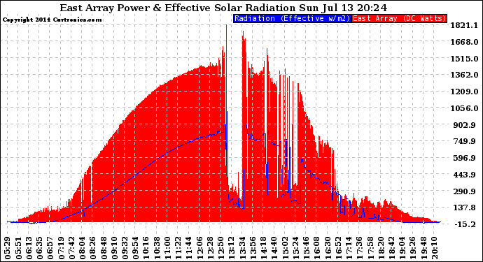 Solar PV/Inverter Performance East Array Power Output & Effective Solar Radiation