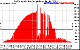 Solar PV/Inverter Performance East Array Actual & Average Power Output