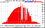 Solar PV/Inverter Performance East Array Actual & Running Average Power Output