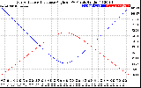 Solar PV/Inverter Performance Sun Altitude Angle & Sun Incidence Angle on PV Panels