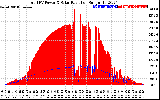 Solar PV/Inverter Performance Total PV Panel Power Output & Solar Radiation