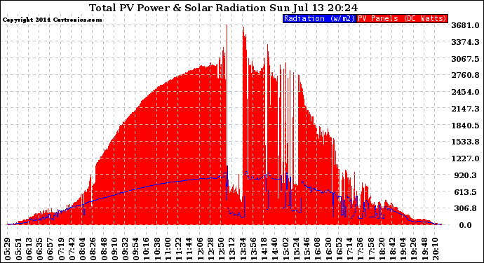 Solar PV/Inverter Performance Total PV Panel Power Output & Solar Radiation