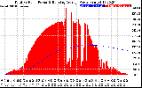 Solar PV/Inverter Performance Total PV Panel & Running Average Power Output