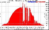 Solar PV/Inverter Performance Total PV Panel Power Output