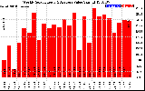 Solar PV/Inverter Performance Weekly Solar Energy Production Value