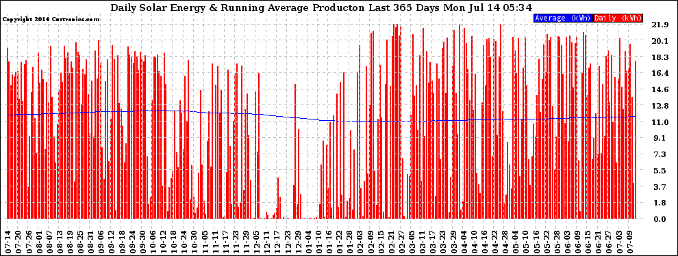 Solar PV/Inverter Performance Daily Solar Energy Production Running Average Last 365 Days