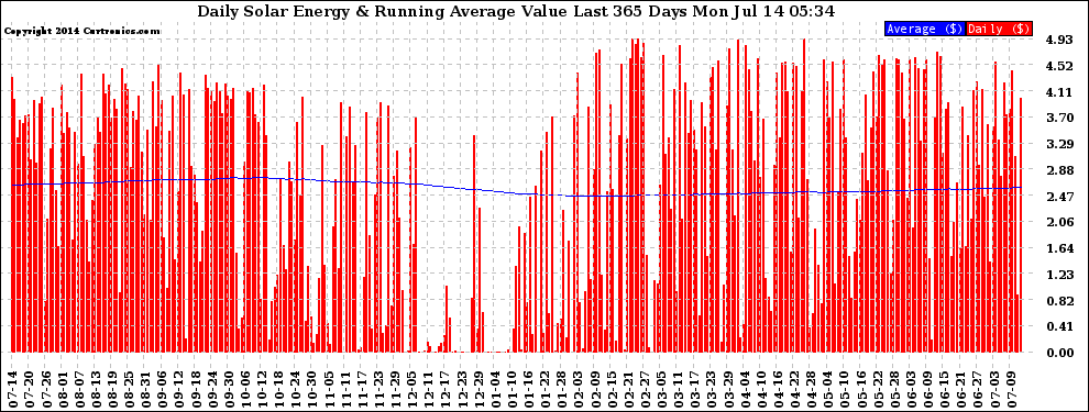 Solar PV/Inverter Performance Daily Solar Energy Production Value Running Average Last 365 Days