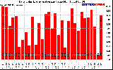 Solar PV/Inverter Performance Daily Solar Energy Production Value