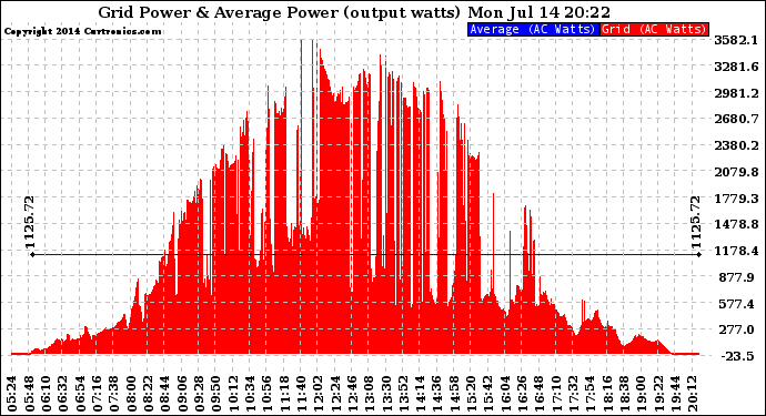 Solar PV/Inverter Performance Inverter Power Output