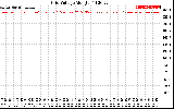 Solar PV/Inverter Performance Grid Voltage