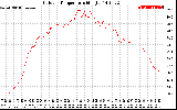 Solar PV/Inverter Performance Outdoor Temperature