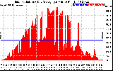 Solar PV/Inverter Performance Solar Radiation & Day Average per Minute