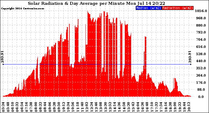 Solar PV/Inverter Performance Solar Radiation & Day Average per Minute